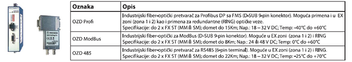 fiber opticki pretvaraci